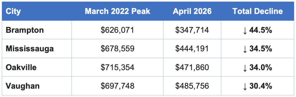 1-bedroom Condo Peaks and April 2026 - Prices
