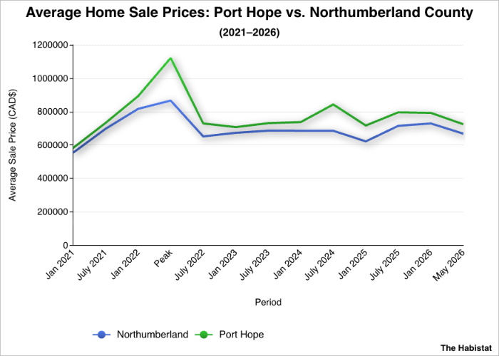 Line Graph Average Home Sale Prices: Northumberland County vs. Port Hope (Jan 2021 – May 2026)