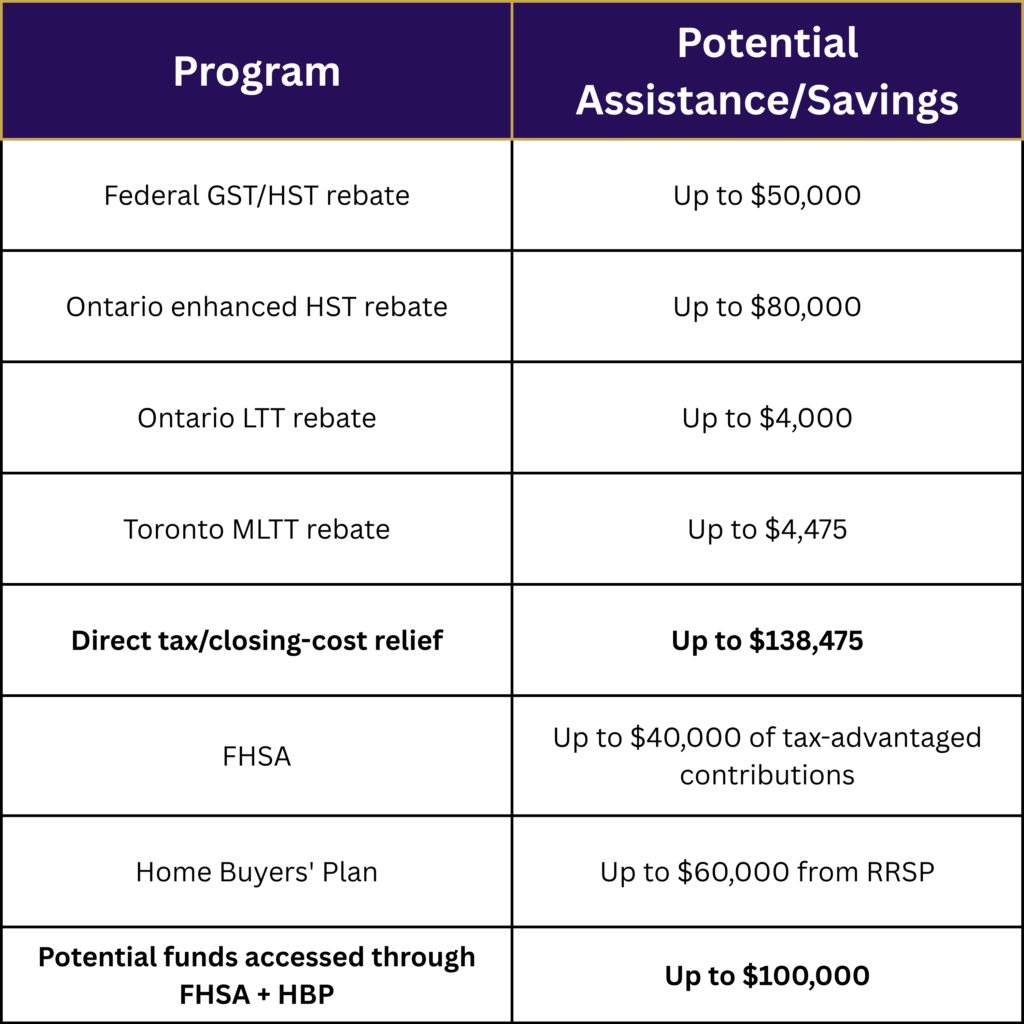 Image of a table showing Government Assistance and Savings Programs for First-Time Home Buyers.png